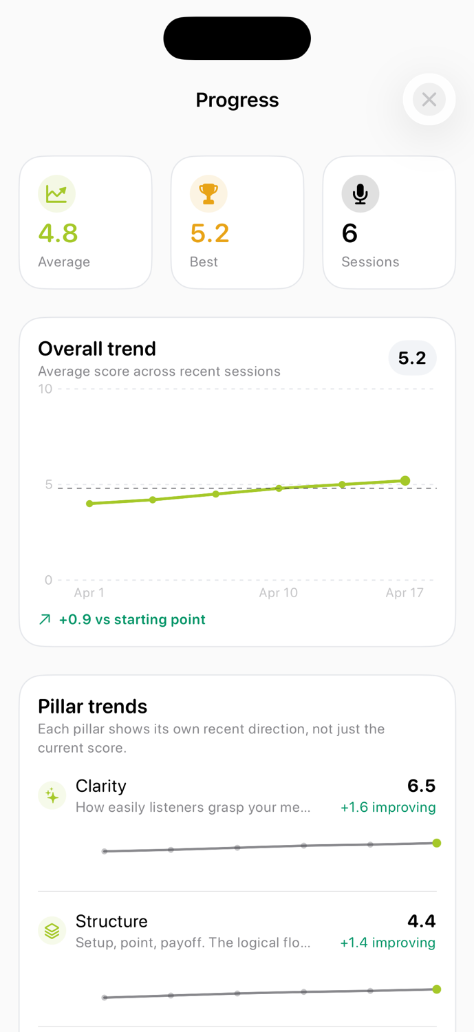 Progress page showing average score, best score, sessions, and a trend line going up